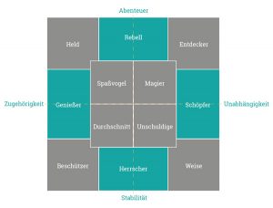 Archetypisches Positionierungsmodell