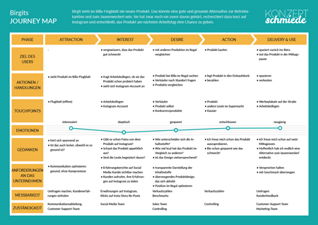 Customer Journey Map: stellt den Weg der Kaufentscheidung visuell dar