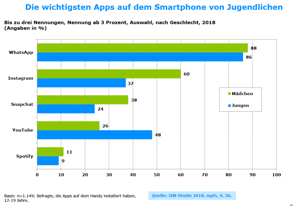 WhatsApp, Youtube & Instagram: Top 3 Apps der Generation Z