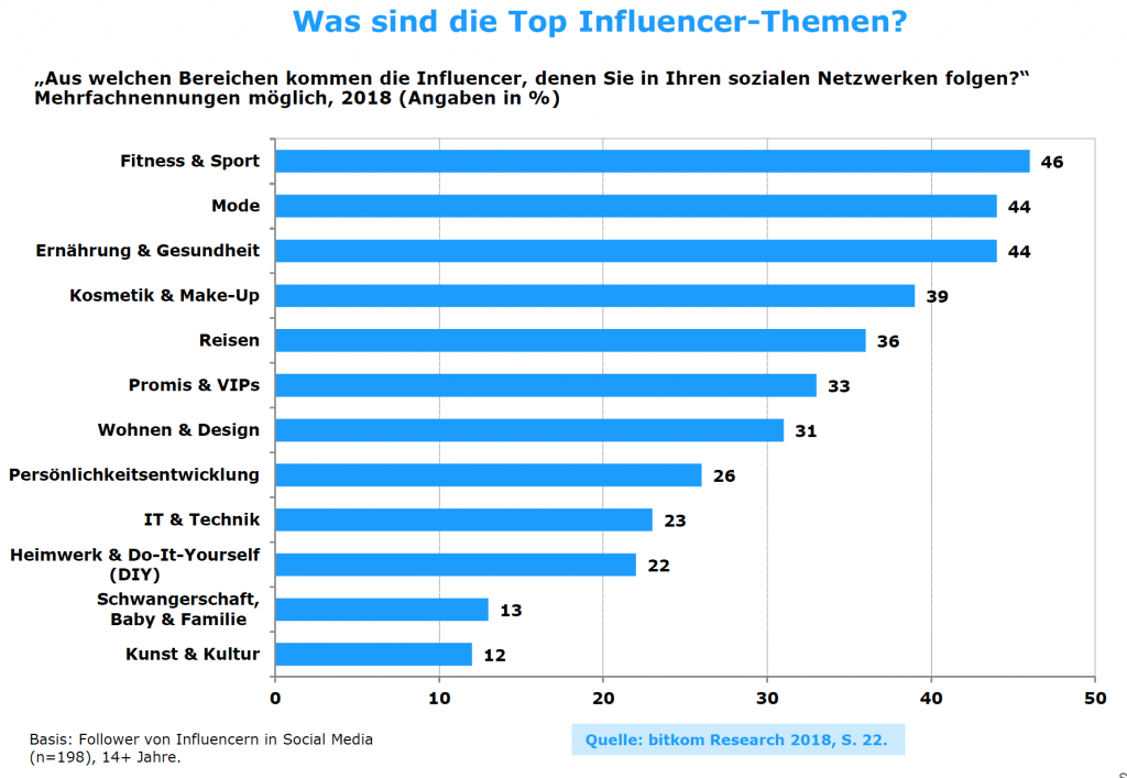 Gen Z vertraut auf Influencer