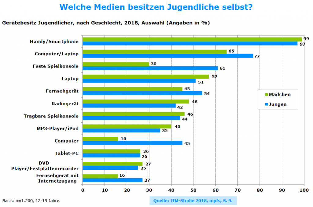 98% besitzen ein eigenes Smartphone